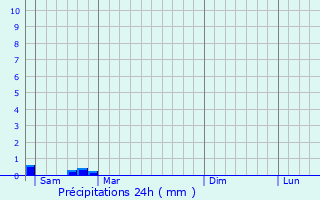 Graphique des précipitations prvues pour Blangy-sur-Bresle