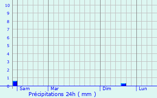 Graphique des précipitations prvues pour Boissets
