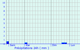 Graphique des précipitations prvues pour Houdan