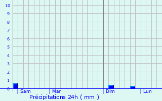 Graphique des précipitations prvues pour Bonnieux