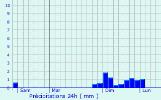Graphique des précipitations prvues pour Chirens