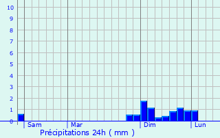 Graphique des précipitations prvues pour La Murette