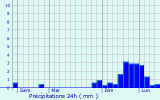 Graphique des précipitations prvues pour Tours-en-Savoie