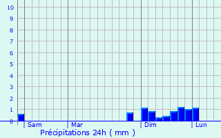 Graphique des précipitations prvues pour Saint-tienne-de-Crossey