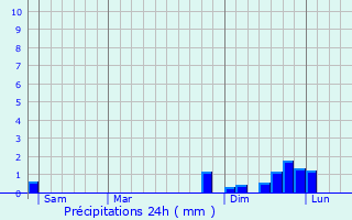 Graphique des précipitations prvues pour Saint-Pierre-de-Chartreuse