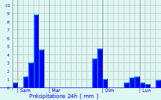 Graphique des précipitations prvues pour Drugeac