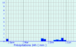 Graphique des précipitations prvues pour Fontrabiouse