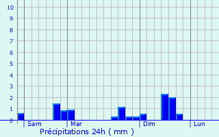 Graphique des précipitations prvues pour Cernay