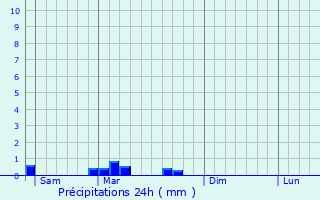 Graphique des précipitations prvues pour Fontaines-Saint-Martin