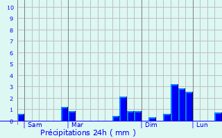 Graphique des précipitations prvues pour Pont-Saint-Martin