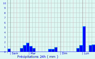 Graphique des précipitations prvues pour Avon
