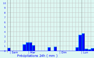 Graphique des précipitations prvues pour Puiselet-le-Marais