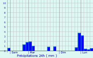 Graphique des précipitations prvues pour Ormoy-la-Rivire