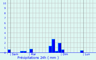 Graphique des précipitations prvues pour Saint-Didier-sur-Chalaronne