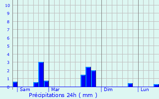Graphique des précipitations prvues pour Locmlar