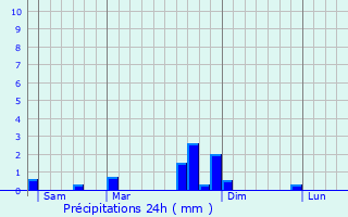 Graphique des précipitations prvues pour Cruzilles-ls-Mpillat