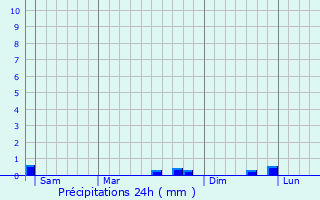Graphique des précipitations prvues pour Aubigny-sur-Nre