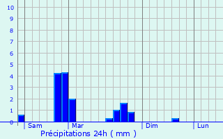 Graphique des précipitations prvues pour Sorbey