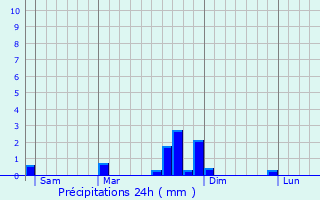 Graphique des précipitations prvues pour Crottet