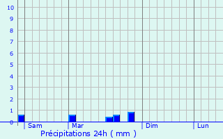 Graphique des précipitations prvues pour Rolbing