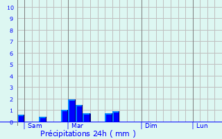 Graphique des précipitations prvues pour Authzat