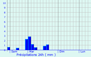 Graphique des précipitations prvues pour Montaigut-le-Blanc