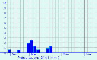 Graphique des précipitations prvues pour Ludesse