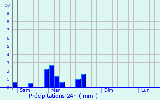Graphique des précipitations prvues pour Olloix