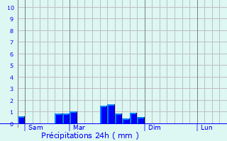 Graphique des précipitations prvues pour Chassenard