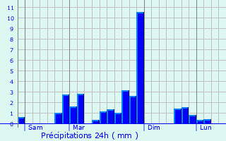Graphique des précipitations prvues pour Maulon-Licharre