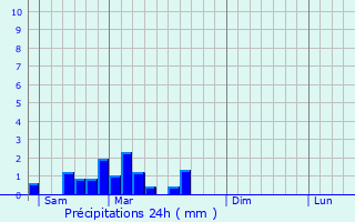 Graphique des précipitations prvues pour Saint-Hilaire-la-Croix
