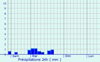 Graphique des précipitations prvues pour Trivy