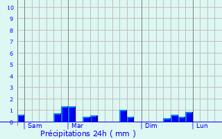 Graphique des précipitations prvues pour Bullion