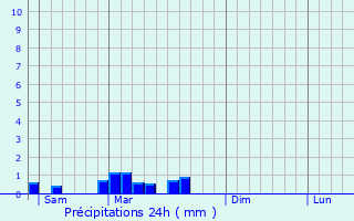 Graphique des précipitations prvues pour Curtil-sous-Buffires