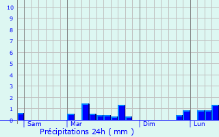 Graphique des précipitations prvues pour Montblainville