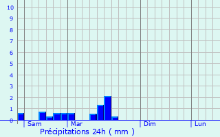 Graphique des précipitations prvues pour Trban