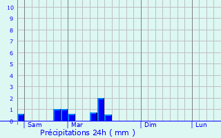 Graphique des précipitations prvues pour Neure