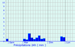 Graphique des précipitations prvues pour Caudry