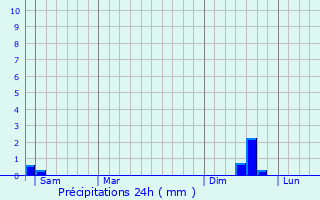 Graphique des précipitations prvues pour La Capelle-et-Masmolne