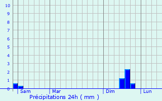 Graphique des précipitations prvues pour Saint-Quentin-la-Poterie