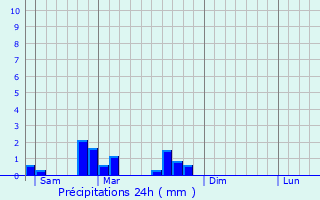 Graphique des précipitations prvues pour Saint-Max