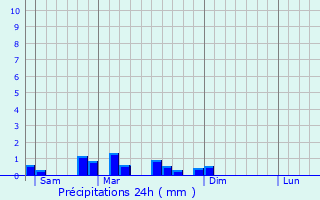 Graphique des précipitations prvues pour Wolschwiller