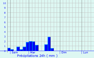 Graphique des précipitations prvues pour Mazaye