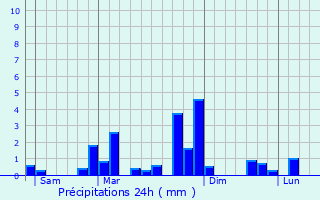 Graphique des précipitations prvues pour Mourenx