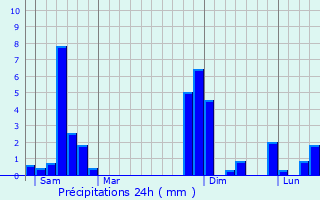 Graphique des précipitations prvues pour Lapenche
