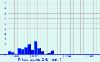 Graphique des précipitations prvues pour Saint-Gervais-d