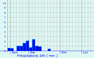 Graphique des précipitations prvues pour Espinasse