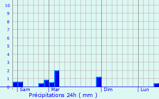 Graphique des précipitations prvues pour Rmondans-Vaivre