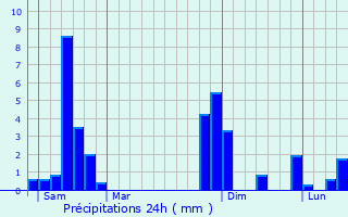 Graphique des précipitations prvues pour Saint-Georges