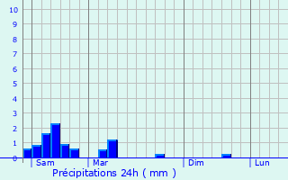 Graphique des précipitations prvues pour Weissenhof